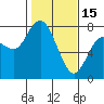 Montesano tide chart for Wednesday, February 15, 2023