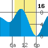 Montesano tide chart for Thursday, February 16, 2023