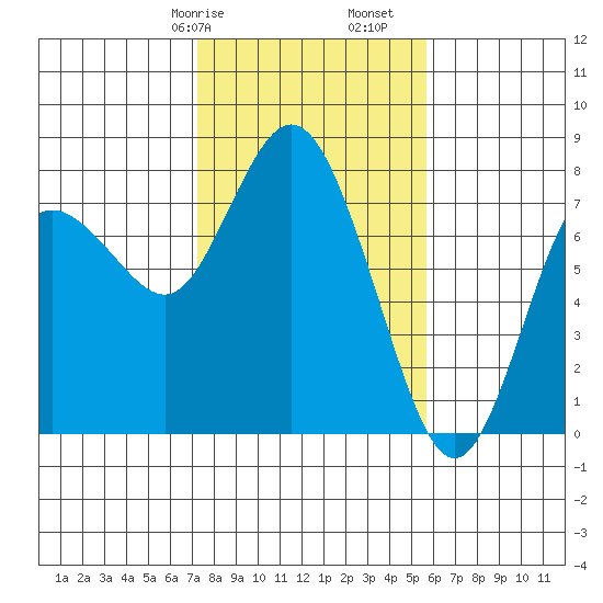 Montesano tide chart for Friday, February 17, 2023