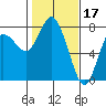 Montesano tide chart for Friday, February 17, 2023