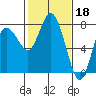 Montesano tide chart for Saturday, February 18, 2023
