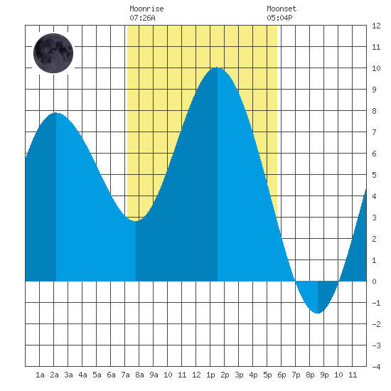 Montesano tide chart for Sunday, February 19, 2023