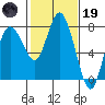 Montesano tide chart for Sunday, February 19, 2023
