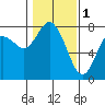 Montesano tide chart for Wednesday, February 1, 2023