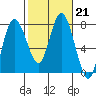Montesano tide chart for Tuesday, February 21, 2023