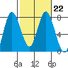 Montesano tide chart for Wednesday, February 22, 2023