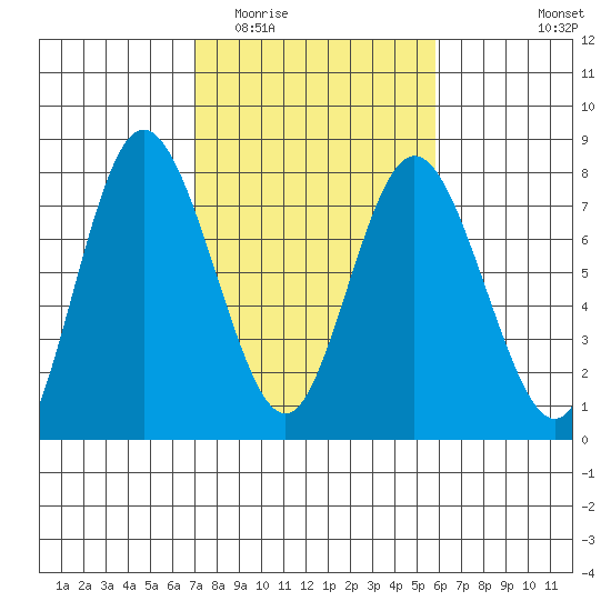 Montesano tide chart for Thursday, February 23, 2023
