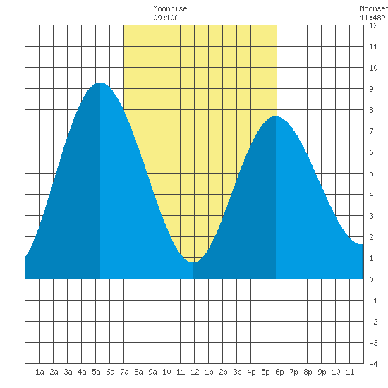 Montesano tide chart for Friday, February 24, 2023