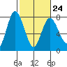 Montesano tide chart for Friday, February 24, 2023