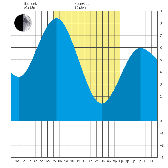 Montesano tide chart for Monday, February 27, 2023