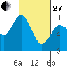 Montesano tide chart for Monday, February 27, 2023