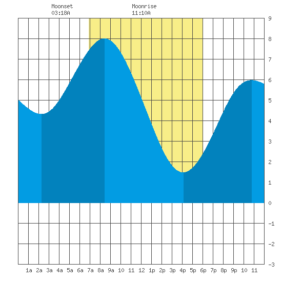 Montesano tide chart for Tuesday, February 28, 2023