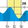 Montesano tide chart for Tuesday, February 28, 2023