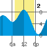 Montesano tide chart for Thursday, February 2, 2023