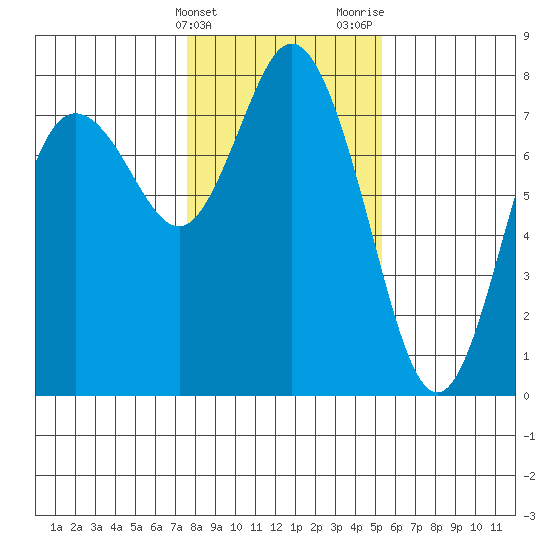 Montesano tide chart for Friday, February 3, 2023