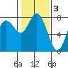 Montesano tide chart for Friday, February 3, 2023
