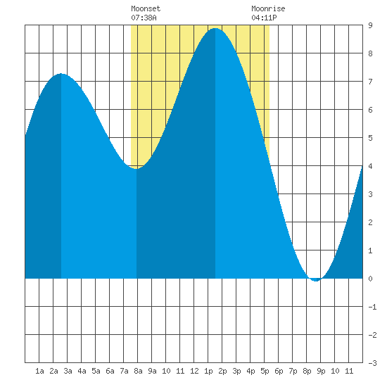 Montesano tide chart for Saturday, February 4, 2023