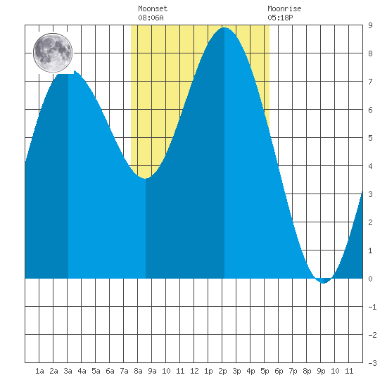 Montesano tide chart for Sunday, February 5, 2023