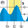 Montesano tide chart for Sunday, February 5, 2023