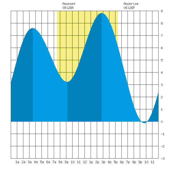 Montesano tide chart for Monday, February 6, 2023