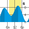 Montesano tide chart for Monday, February 6, 2023