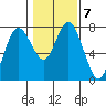 Montesano tide chart for Tuesday, February 7, 2023