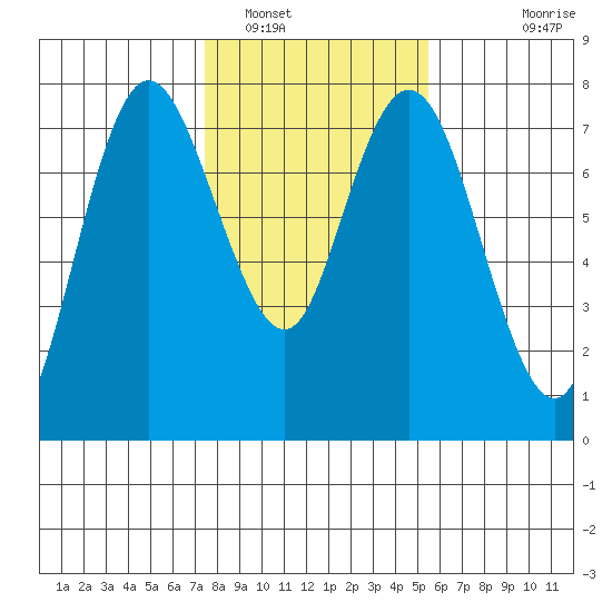 Montesano tide chart for Thursday, February 9, 2023