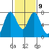 Montesano tide chart for Thursday, February 9, 2023