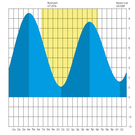 Montesano tide chart for Friday, March 10, 2023