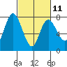 Montesano tide chart for Saturday, March 11, 2023