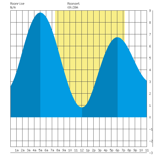 Montesano tide chart for Sunday, March 12, 2023