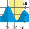 Montesano tide chart for Monday, March 13, 2023