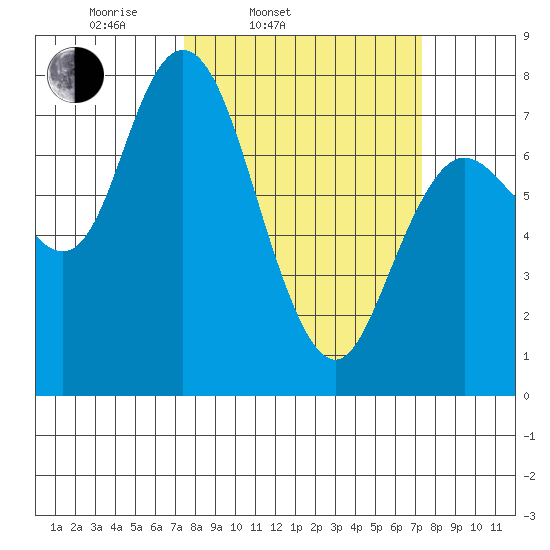 Montesano tide chart for Tuesday, March 14, 2023