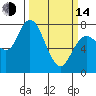 Montesano tide chart for Tuesday, March 14, 2023
