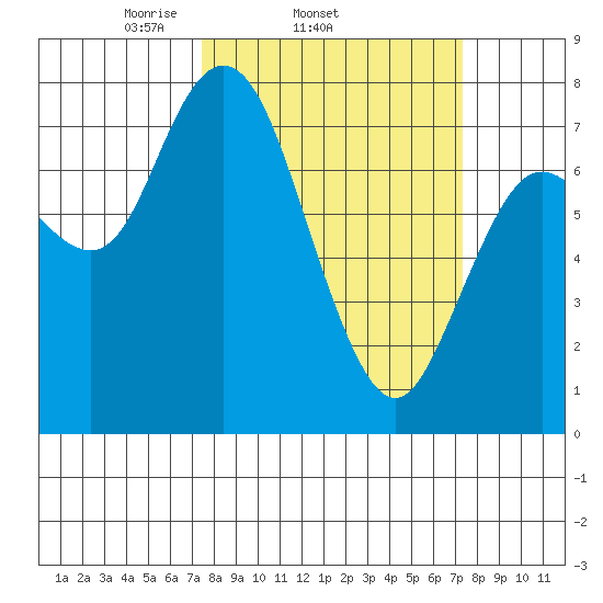 Montesano tide chart for Wednesday, March 15, 2023