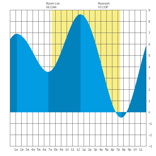 Montesano tide chart for Saturday, March 18, 2023