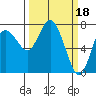 Montesano tide chart for Saturday, March 18, 2023