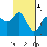 Montesano tide chart for Wednesday, March 1, 2023