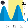 Montesano tide chart for Tuesday, March 21, 2023