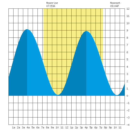 Montesano tide chart for Wednesday, March 22, 2023