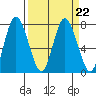 Montesano tide chart for Wednesday, March 22, 2023