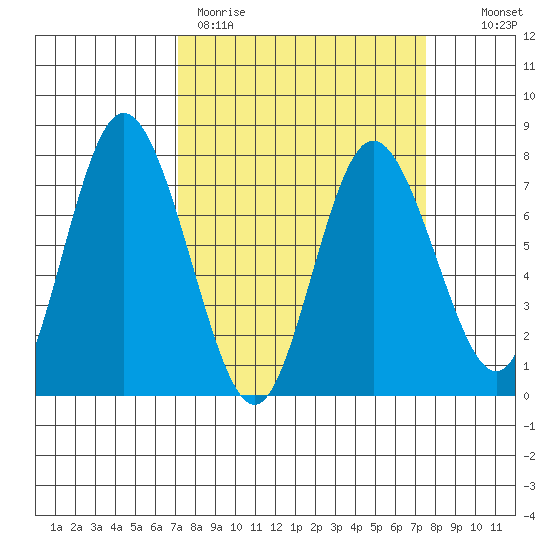 Montesano tide chart for Thursday, March 23, 2023
