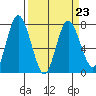 Montesano tide chart for Thursday, March 23, 2023