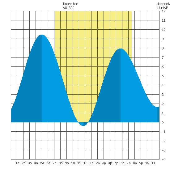 Montesano tide chart for Friday, March 24, 2023