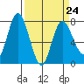 Montesano tide chart for Friday, March 24, 2023