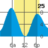 Montesano tide chart for Saturday, March 25, 2023