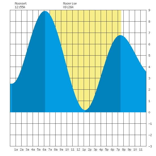 Montesano tide chart for Sunday, March 26, 2023