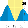 Montesano tide chart for Sunday, March 26, 2023
