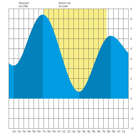 Montesano tide chart for Monday, March 27, 2023