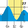 Montesano tide chart for Monday, March 27, 2023